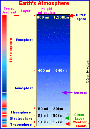 The thermosphere includes the exosphere and part of the ionosphere
