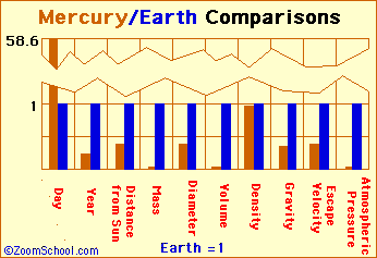 Earth/Mercury comparison chart
