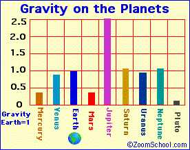 Planet gravity chart