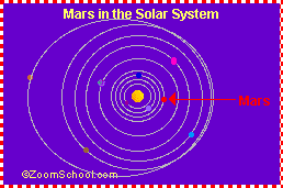 Mars' orbit in the Solar System